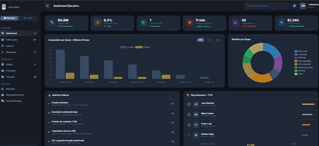 Operational dashboard example — pipeline, conversion, and reporting connected in one view